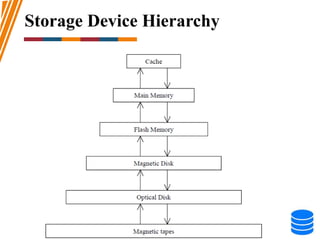 Storage Device Hierarchy
 