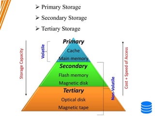  Primary Storage
 Secondary Storage
 Tertiary Storage
 
