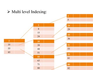  Multi level Indexing:
2
35
55
85
2
8
15
24
35
39
44
51
55
63
71
80
24
29
2
5
35
36
51
53
55
61
80
82
 