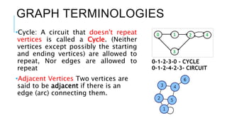 GRAPH TERMINOLOGIES
•Cycle: A circuit that doesn't repeat
vertices is called a Cycle. (Neither
vertices except possibly the starting
and ending vertices) are allowed to
repeat, Nor edges are allowed to
repeat
•Adjacent Vertices Two vertices are
said to be adjacent if there is an
edge (arc) connecting them.
0-1-2-3-0 - CYCLE
0-1-2-4-2-3- CIRCUIT
 