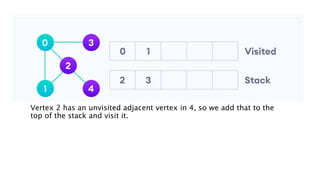 Vertex 2 has an unvisited adjacent vertex in 4, so we add that to the
top of the stack and visit it.
 