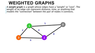 WEIGHTED GRAPHS
A weight graph is a graph whose edges have a "weight" or "cost". The
weight of an edge can represent distance, time, or anything that
models the "connection" between the pair of nodes it connects.
 