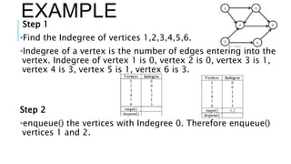 EXAMPLE
Step 1
•Find the Indegree of vertices 1,2,3,4,5,6.
•Indegree of a vertex is the number of edges entering into the
vertex. Indegree of vertex 1 is 0, vertex 2 is 0, vertex 3 is 1,
vertex 4 is 3, vertex 5 is 1, vertex 6 is 3.
Step 2
•enqueue() the vertices with Indegree 0. Therefore enqueue()
vertices 1 and 2.
 
