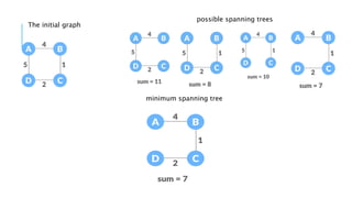 The initial graph
possible spanning trees
minimum spanning tree
 