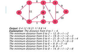 Output: 0 4 12 19 21 11 9 8 14
Explanation: The distance from 0 to 1 = 4.
The minimum distance from 0 to 2 = 12. 0->1->2
The minimum distance from 0 to 3 = 19. 0->1->2->3
The minimum distance from 0 to 4 = 21. 0->7->6->5->4
The minimum distance from 0 to 5 = 11. 0->7->6->5
The minimum distance from 0 to 6 = 9. 0->7->6
The minimum distance from 0 to 7 = 8. 0->7
The minimum distance from 0 to 8 = 14. 0->1->2->8
 