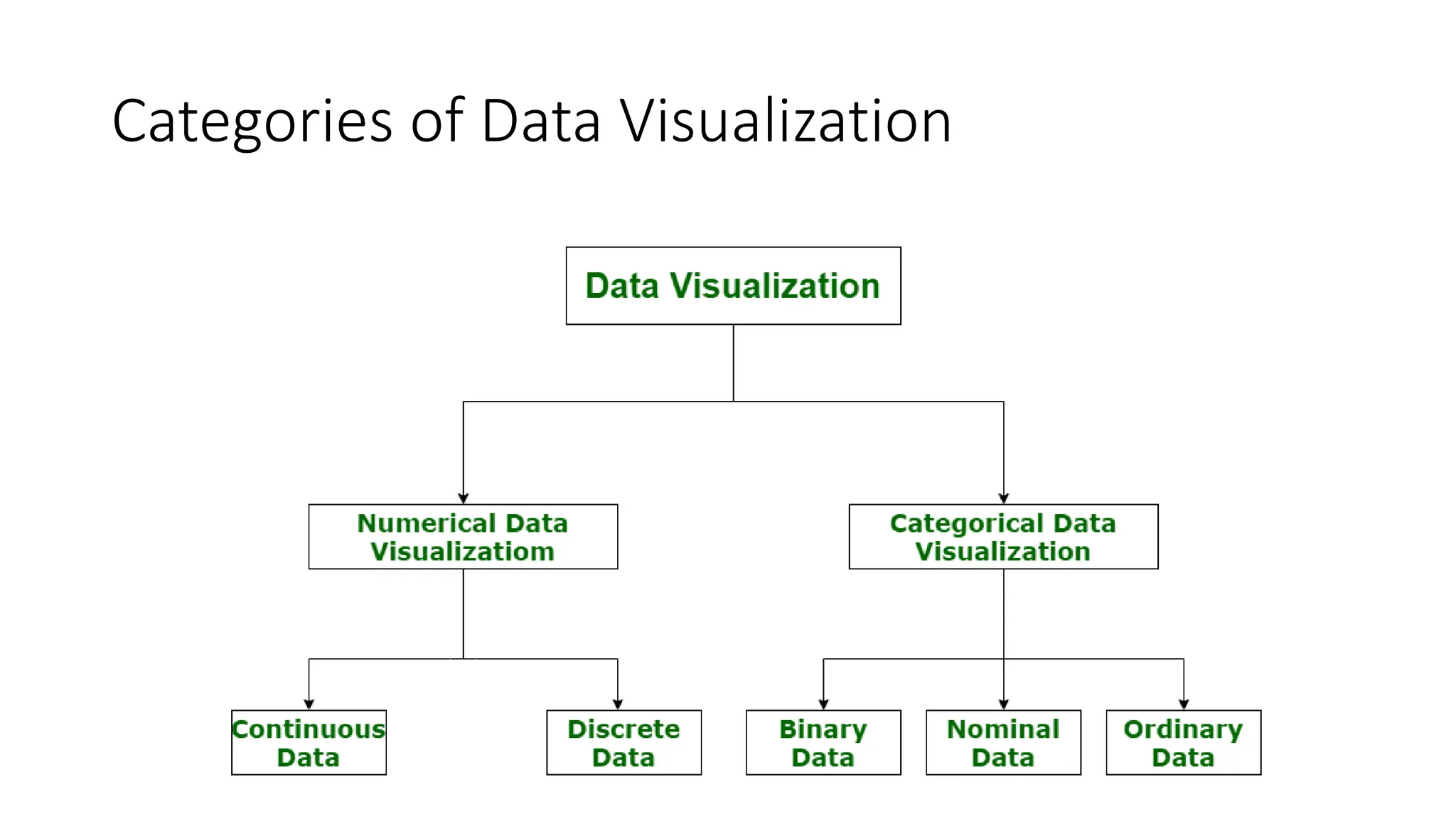 Categories of Data Visualization
 