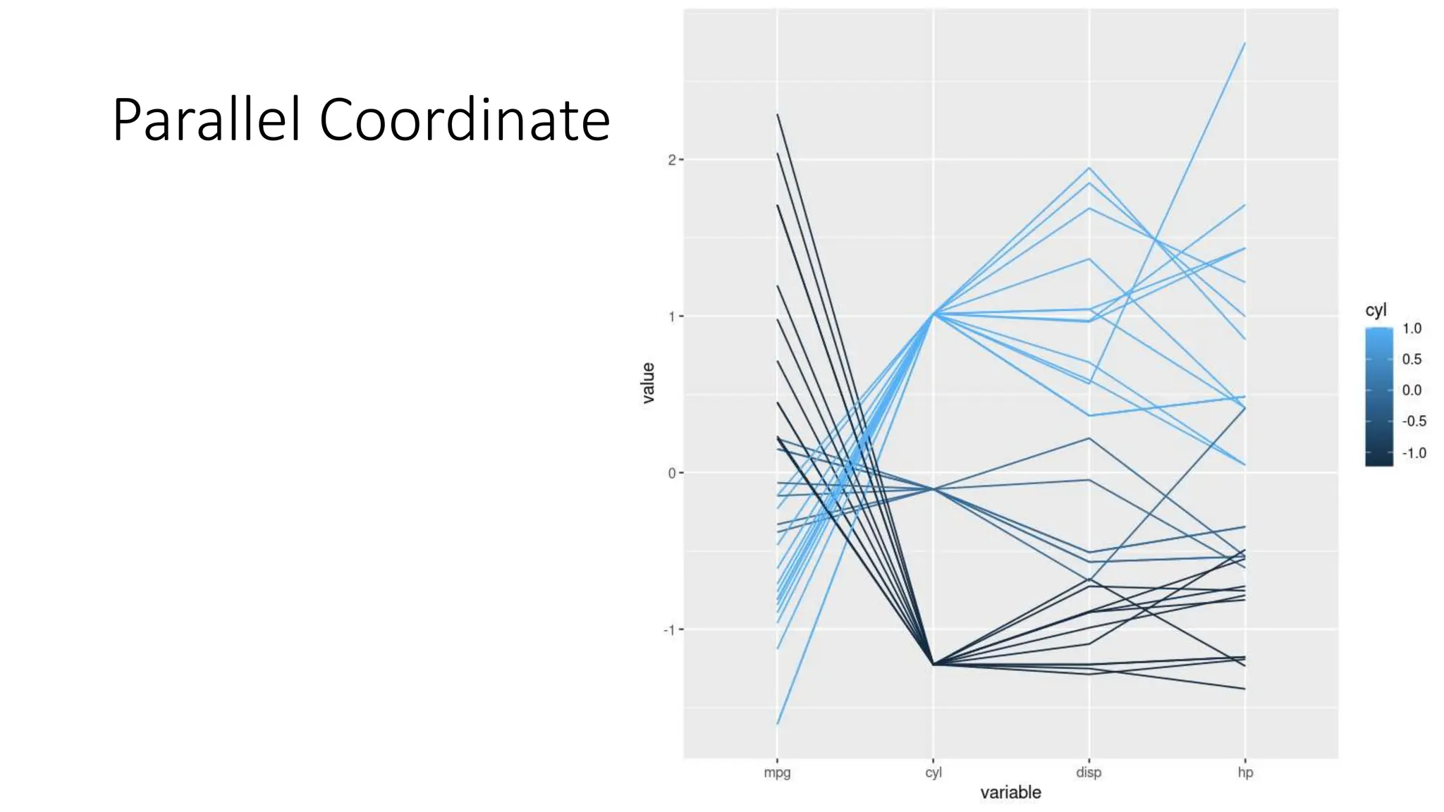 Parallel Coordinate Plot
 