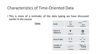 Characteristics of Time-Oriented Data
• This is more of a reminder of the data typing we have discussed
earlier in the course
 