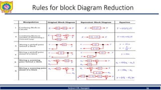 Rules for block Diagram Reduction
Sanjivani COE, Kopargaon 16
 