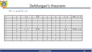DeMorgan’s theorem
Sanjivani COE, Kopargaon 24
 