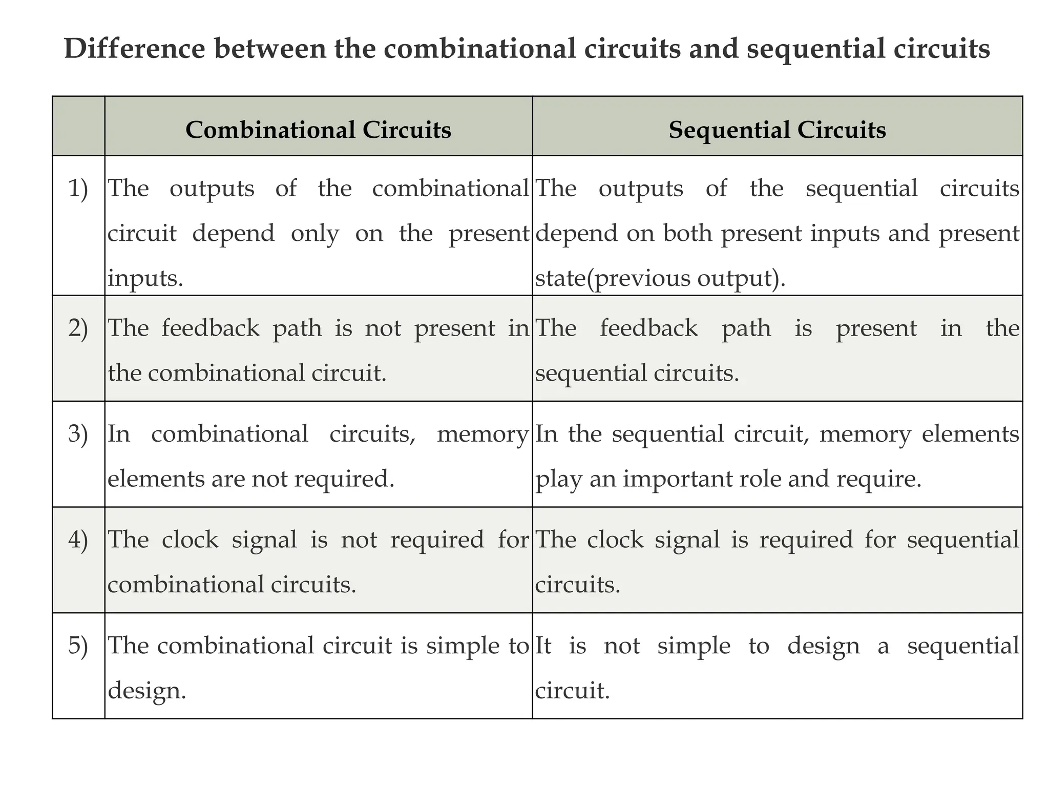 Combinational Circuits Sequential Circuits
1) The outputs of the combinational
circuit depend only on the present
inputs.
The outputs of the sequential circuits
depend on both present inputs and present
state(previous output).
2) The feedback path is not present in
the combinational circuit.
The feedback path is present in the
sequential circuits.
3) In combinational circuits, memory
elements are not required.
In the sequential circuit, memory elements
play an important role and require.
4) The clock signal is not required for
combinational circuits.
The clock signal is required for sequential
circuits.
5) The combinational circuit is simple to
design.
It is not simple to design a sequential
circuit.
Difference between the combinational circuits and sequential circuits
 