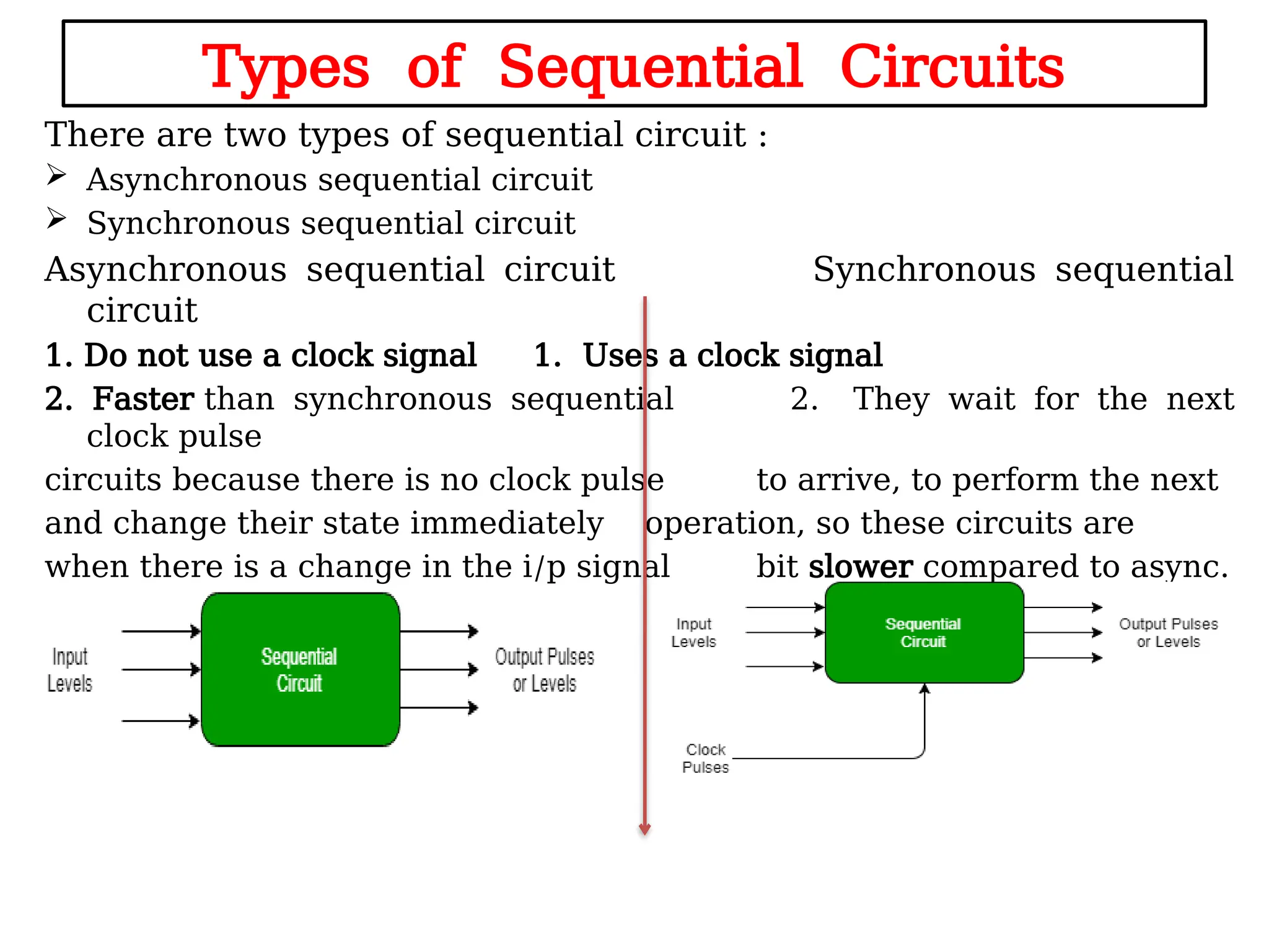 Types of Sequential Circuits
There are two types of sequential circuit :
 Asynchronous sequential circuit
 Synchronous sequential circuit
Asynchronous sequential circuit Synchronous sequential
circuit
1. Do not use a clock signal 1. Uses a clock signal
2. Faster than synchronous sequential 2. They wait for the next
clock pulse
circuits because there is no clock pulse to arrive, to perform the next
and change their state immediately operation, so these circuits are
when there is a change in the i/p signal bit slower compared to async.
 