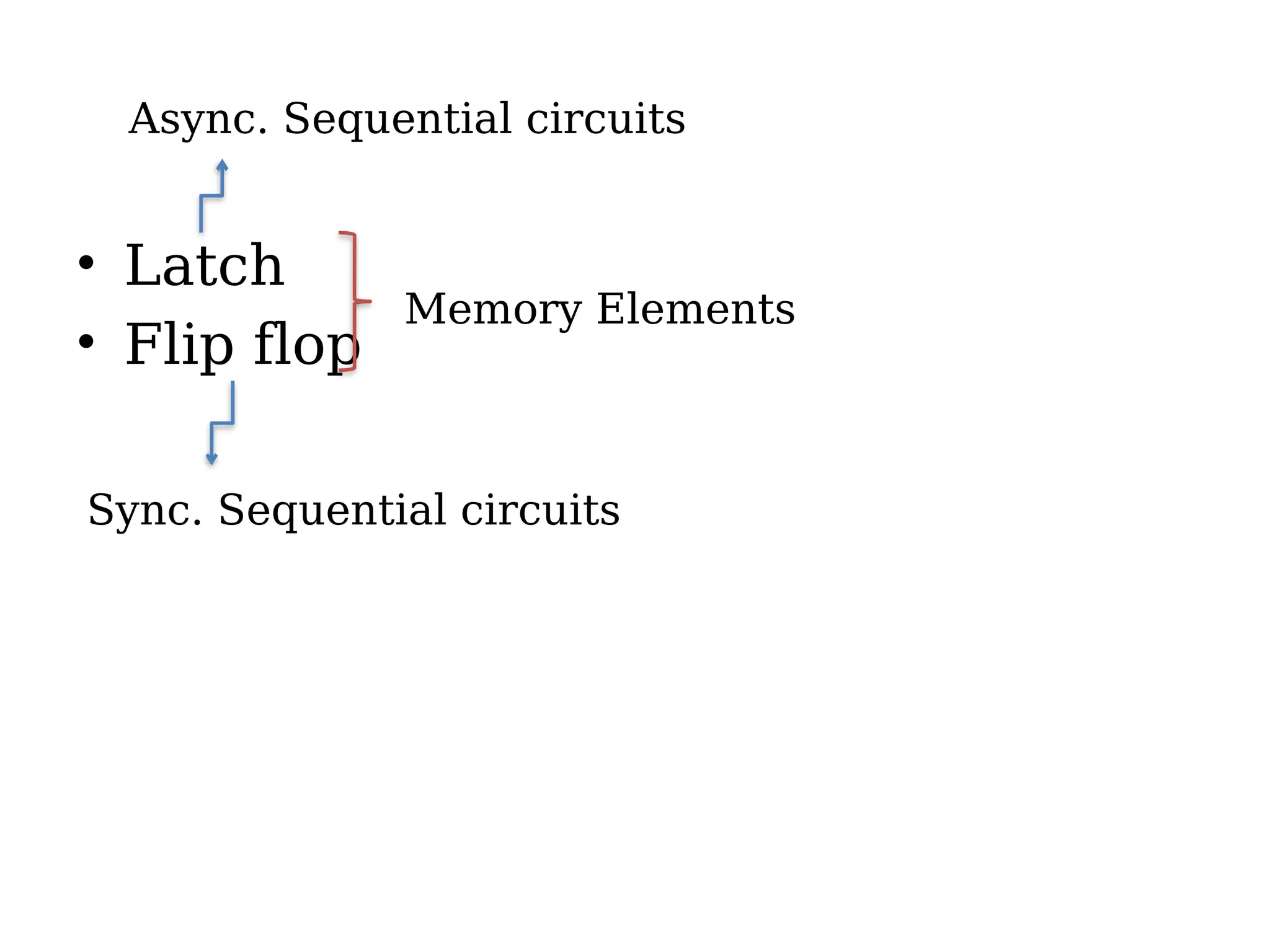 • Latch
• Flip flop
Memory Elements
Async. Sequential circuits
Sync. Sequential circuits
 