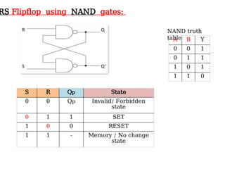 RS Flipflop using NAND gates:
A B Y
0 0 1
0 1 1
1 0 1
1 1 0
NAND truth
table
S R Qp State
0 0 Qp Invalid/ Forbidden
state
0 1 1 SET
1 0 0 RESET
1 1 - Memory / No change
state
 