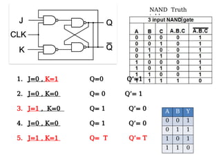 NAND Truth
table
1. J=0 , K=1 Q=0 Q’=1
2. J=0 , K=0 Q= 0 Q’= 1
3. J=1 , K=0 Q= 1 Q’= 0
4. J=0 , K=0 Q= 1 Q’= 0
5. J=1 , K=1 Q= T Q’= T
A B Y
0 0 1
0 1 1
1 0 1
1 1 0
 