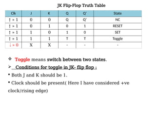Clk J K Q Q’ State
↑ » 1 0 0 Q Q’ NC
↑ » 1 0 1 0 1 RESET
↑ » 1 1 0 1 0 SET
↑ » 1 1 1 T T Toggle
» 0 X X - - -
JK Flip-Flop Truth Table
 Toggle means switch between two states.
 Conditions for toggle in JK- flip flop :
 Both J and K should be 1.
 Clock should be present( Here I have considered +ve
clock/rising edge)
 