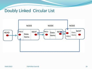 19/01/2025 FOP-DSA-Unit-III 29
Doubly Linked Circular List
 