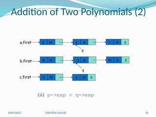 19/01/2025 FOP-DSA-Unit-III 33
Addition of Two Polynomials (2)
a.first 14
3 2 8 1 0 0
p
b.first 14
8 -3 10 10 6 0
q
(ii) p->exp < q->exp
c.first 11 14 -3 10 0
 