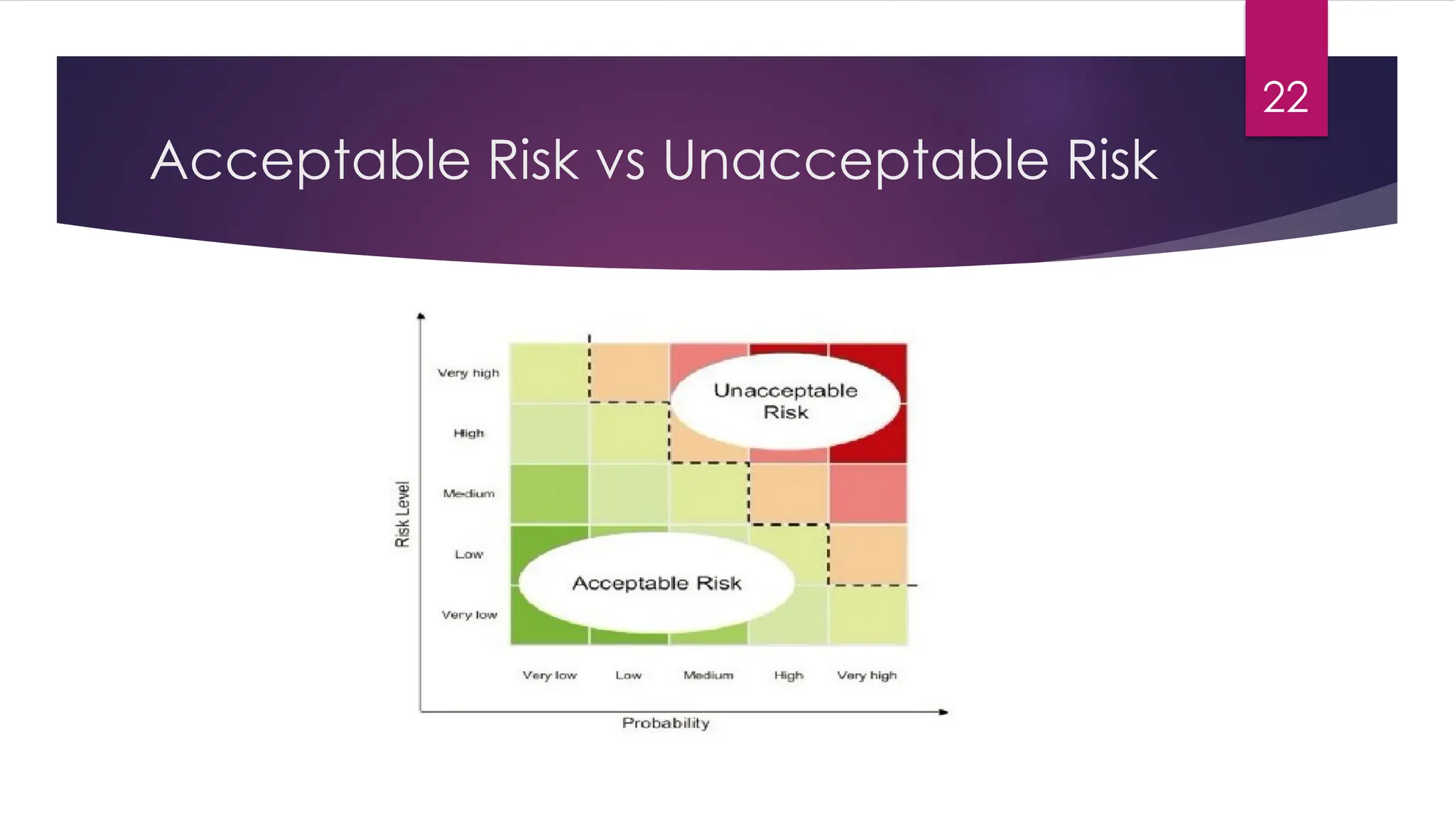22
Acceptable Risk vs Unacceptable Risk
 