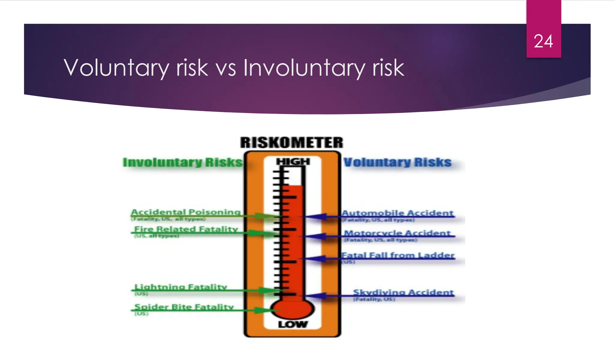 24
Voluntary risk vs Involuntary risk
 