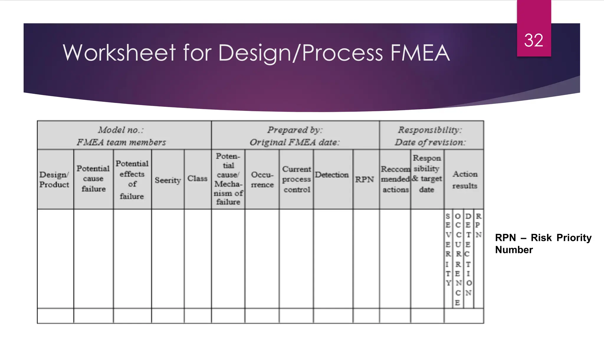 Worksheet for Design/Process FMEA
32
RPN – Risk Priority
Number
 