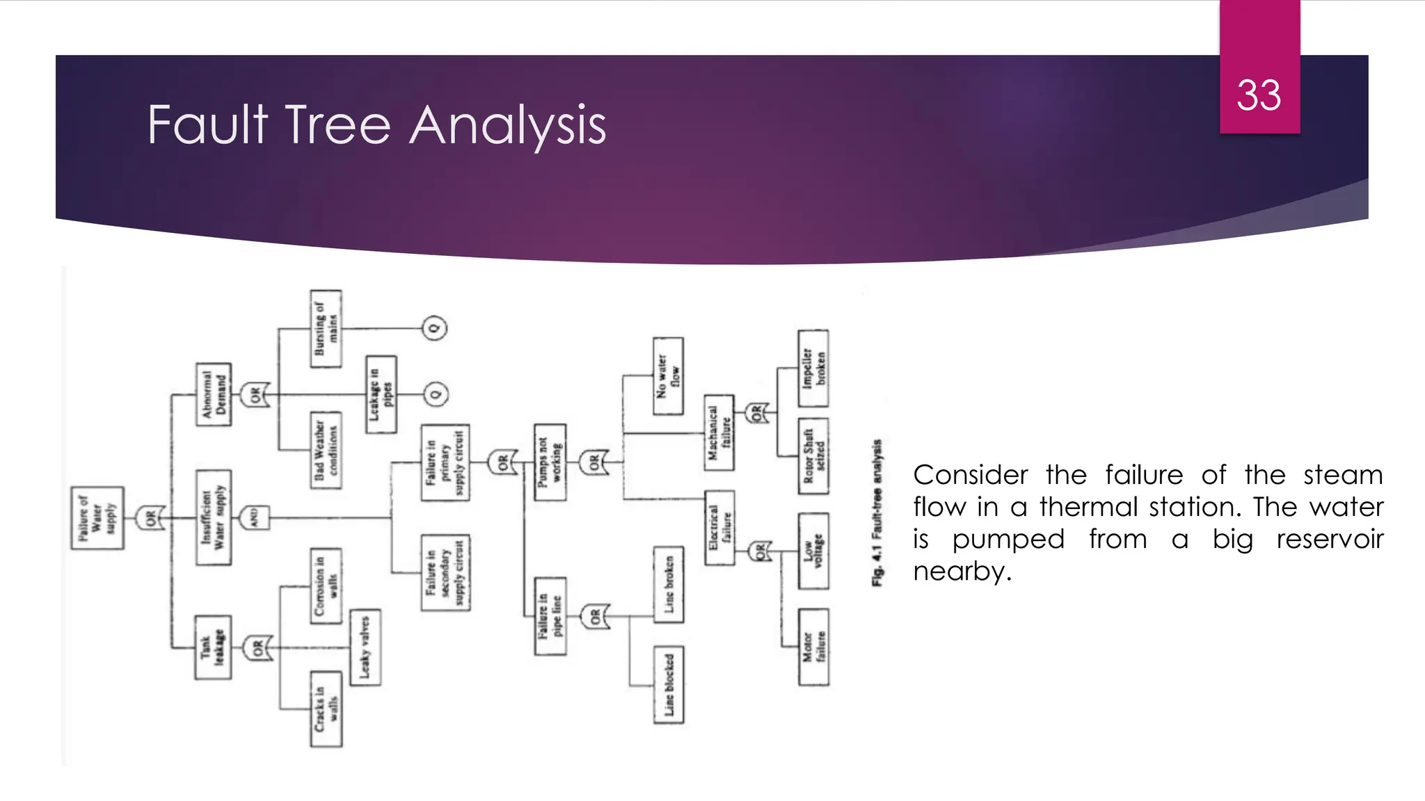 Fault Tree Analysis
33
Consider the failure of the steam
flow in a thermal station. The water
is pumped from a big reservoir
nearby.
 