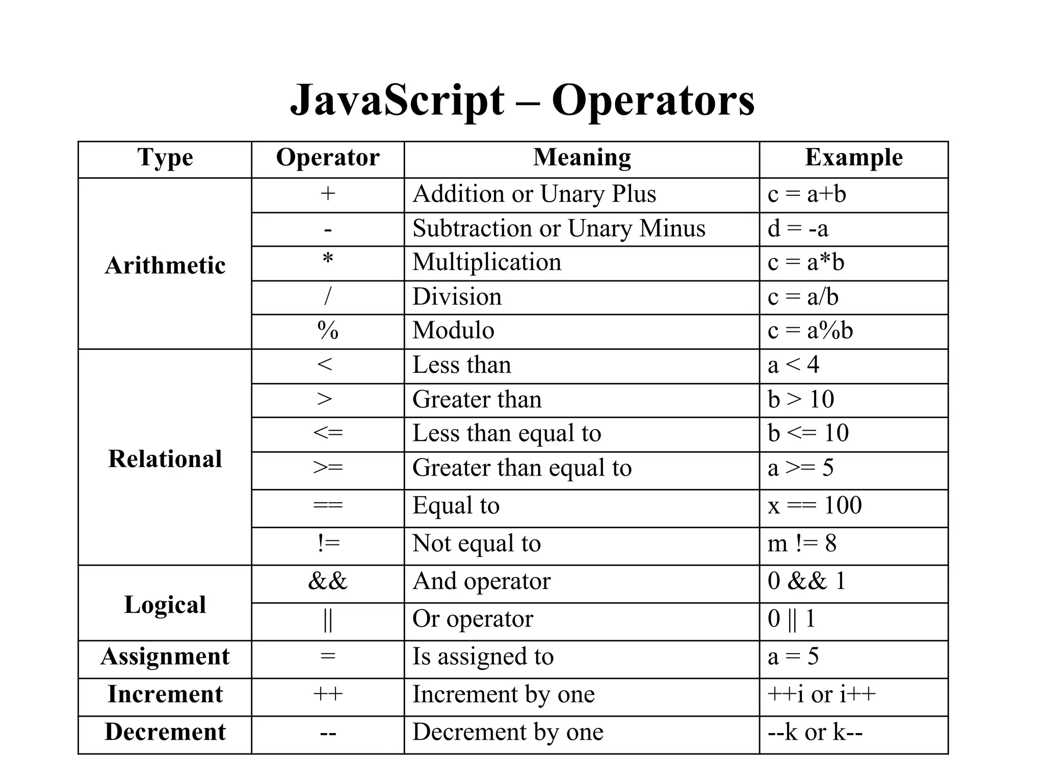JavaScript – Operators
Type Operator Meaning Example
Arithmetic
+ Addition or Unary Plus c = a+b
- Subtraction or Unary Minus d = -a
* Multiplication c = a*b
/ Division c = a/b
% Modulo c = a%b
Relational
< Less than a < 4
> Greater than b > 10
<= Less than equal to b <= 10
>= Greater than equal to a >= 5
== Equal to x == 100
!= Not equal to m != 8
Logical
&& And operator 0 && 1
|| Or operator 0 || 1
Assignment = Is assigned to a = 5
Increment ++ Increment by one ++i or i++
Decrement -- Decrement by one --k or k--
 