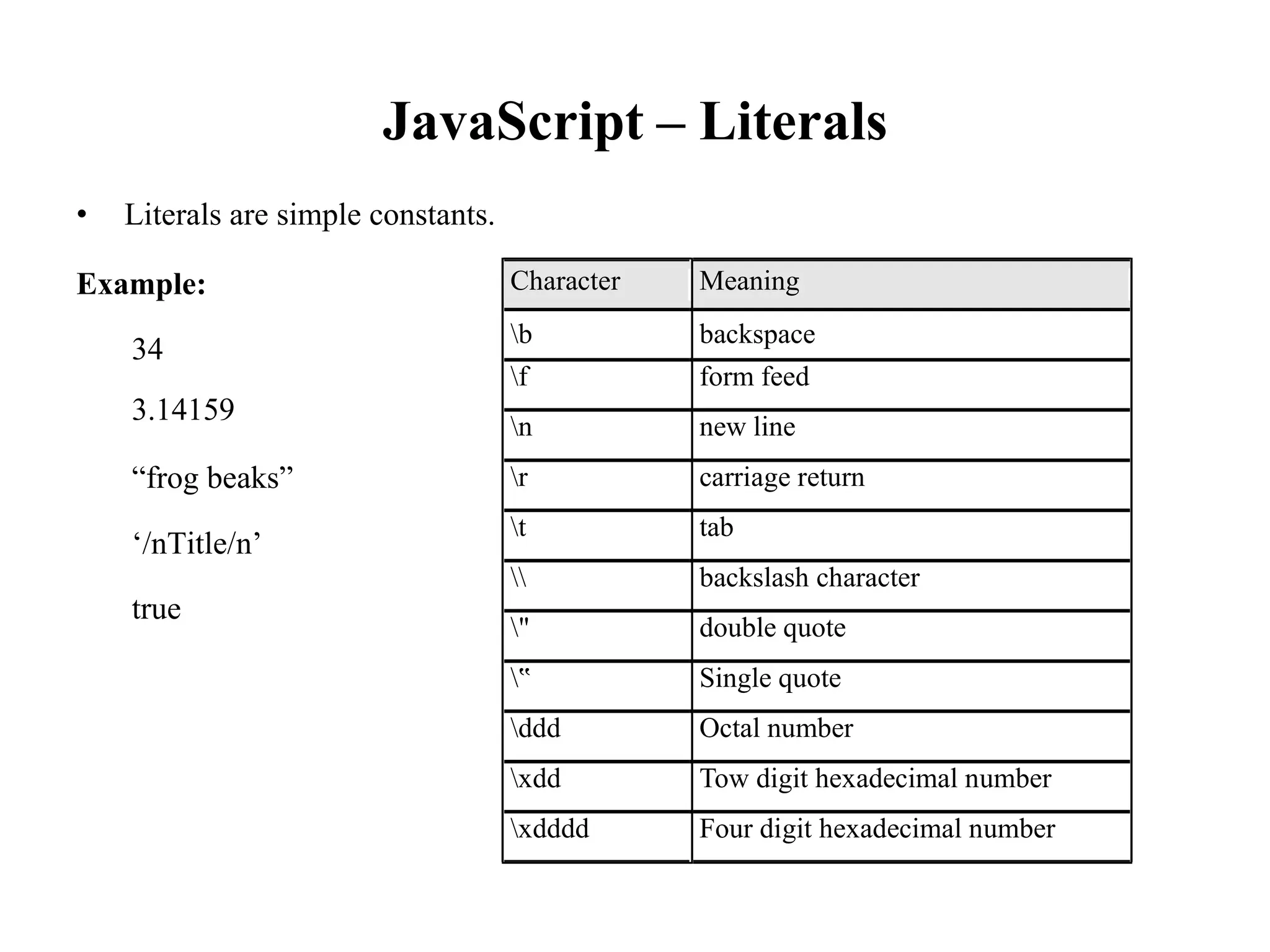 JavaScript
• Literals are simple constants.
– Literals
Example:
34
3.14159
“frog beaks”
‘/nTitle/n’
true
Character Meaning
b backspace
f form feed
n new line
r carriage return
t tab
 backslash character
" double quote
‟ Single quote
ddd Octal number
xdd Tow digit hexadecimal number
xdddd Four digit hexadecimal number
 