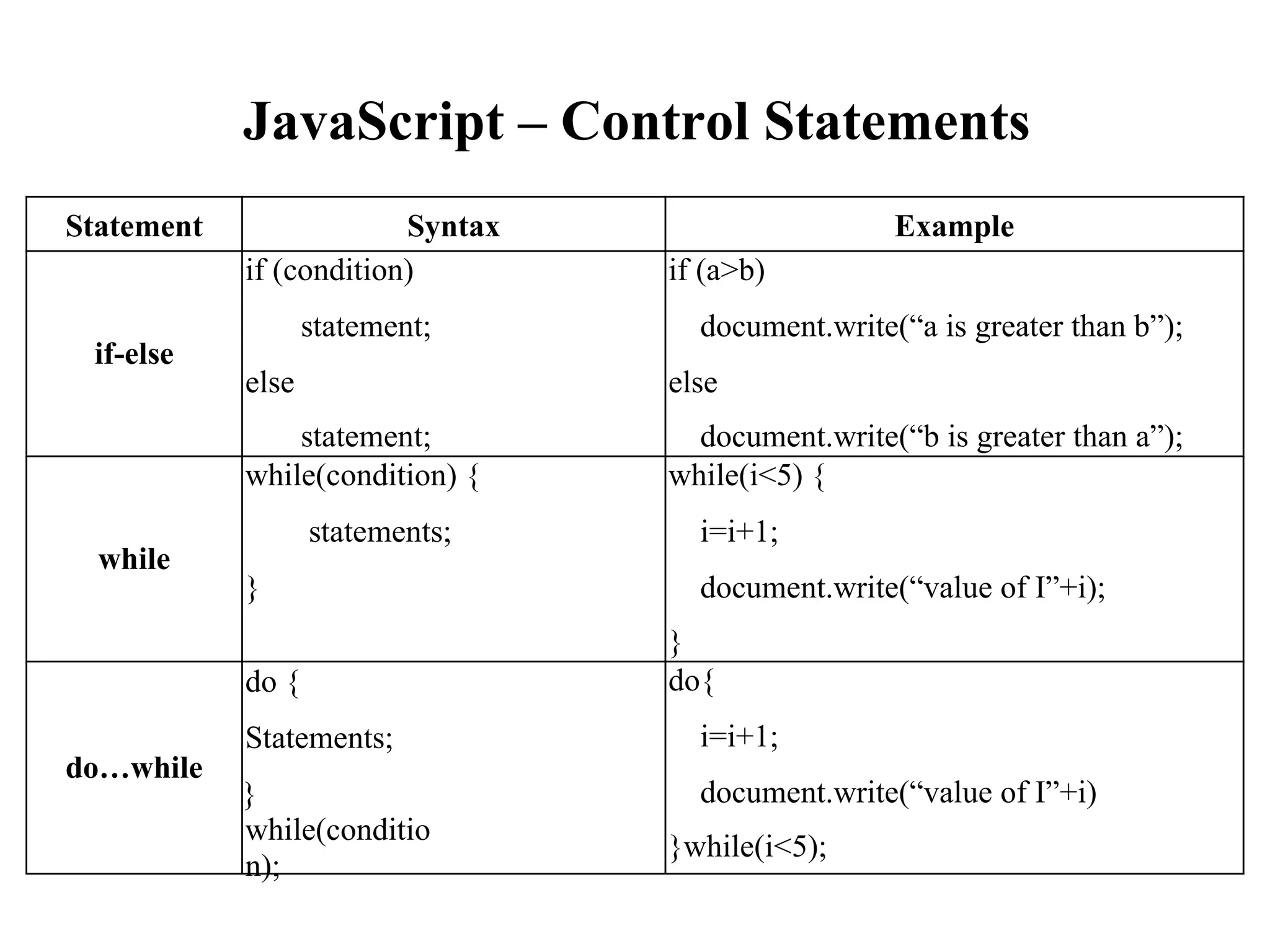 JavaScript – Control Statements
Statement Syntax Example
if-else
if (condition)
statement;
else
statement;
if (a>b)
document.write(“a is greater than b”);
else
document.write(“b is greater than a”);
while
while(condition) {
statements;
}
while(i<5) {
i=i+1;
document.write(“value of I”+i);
}
do…while
do {
Statements;
}
while(conditio
n);
do{
i=i+1;
document.write(“value of I”+i)
}while(i<5);
 
