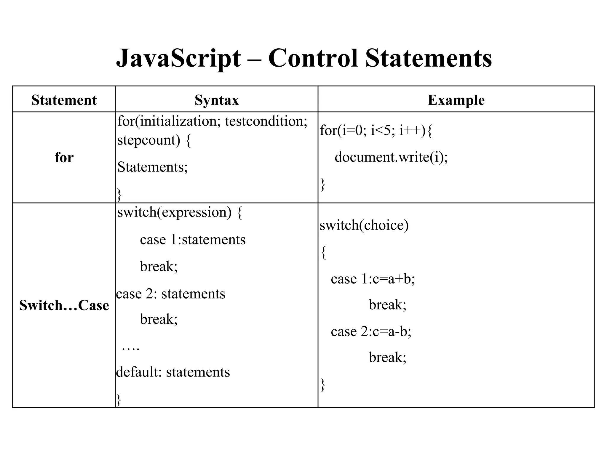 JavaScript – Control Statements
Statement Syntax Example
for
for(initialization; testcondition;
stepcount) {
Statements;
}
for(i=0; i<5; i++){
document.write(i);
}
Switch…Case
switch(expression) {
case 1:statements
break;
case 2: statements
break;
….
default: statements
}
switch(choice)
{
case 1:c=a+b;
break;
case 2:c=a-b;
break;
}
 