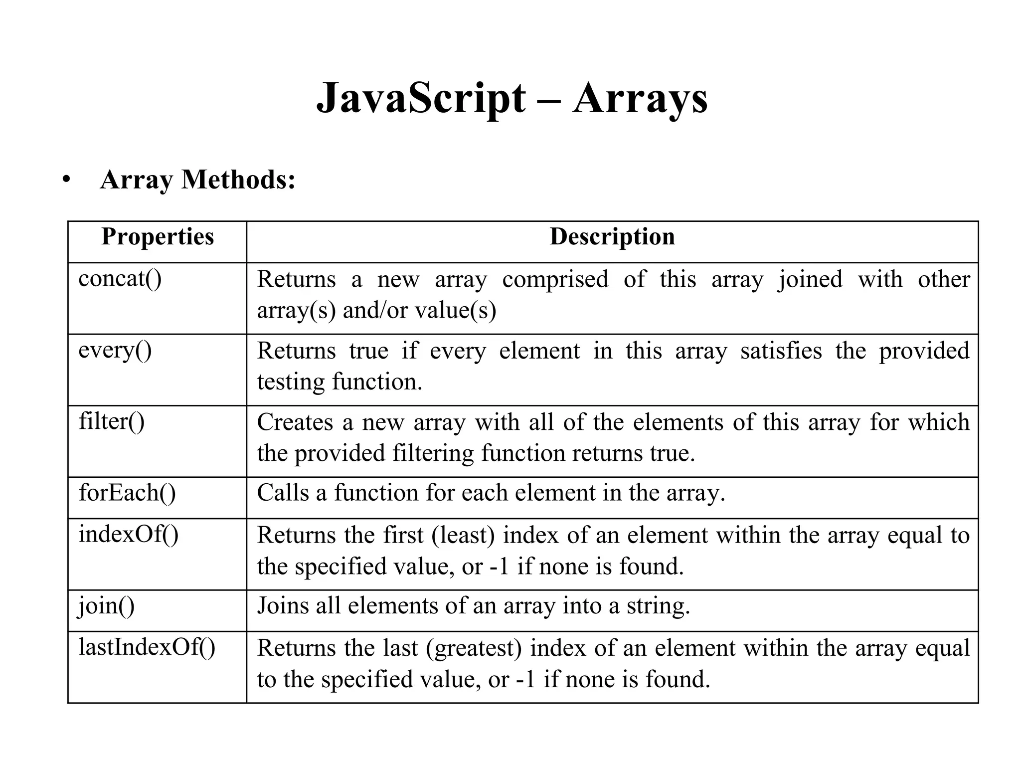 JavaScript – Arrays
• Array Methods:
Properties Description
concat() Returns a new array comprised of this array joined with other
array(s) and/or value(s)
every() Returns true if every element in this array satisfies the provided
testing function.
filter() Creates a new array with all of the elements of this array for which
the provided filtering function returns true.
forEach() Calls a function for each element in the array.
indexOf() Returns the first (least) index of an element within the array equal to
the specified value, or -1 if none is found.
join() Joins all elements of an array into a string.
lastIndexOf() Returns the last (greatest) index of an element within the array equal
to the specified value, or -1 if none is found.
 