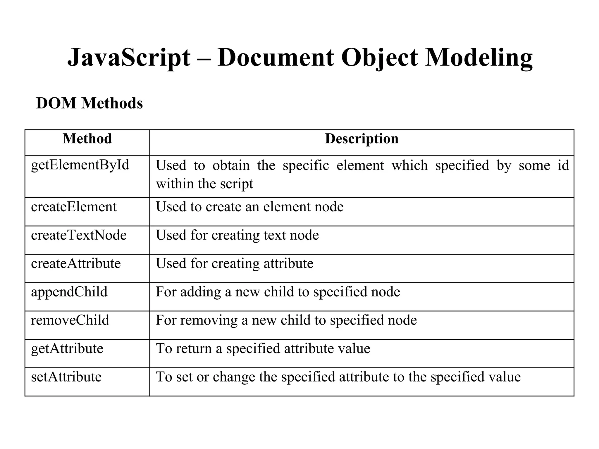 JavaScript – Document Object Modeling
DOM Methods
Method Description
getElementById Used to obtain the specific element which specified by some id
within the script
createElement Used to create an element node
createTextNode Used for creating text node
createAttribute Used for creating attribute
appendChild For adding a new child to specified node
removeChild For removing a new child to specified node
getAttribute To return a specified attribute value
setAttribute To set or change the specified attribute to the specified value
 