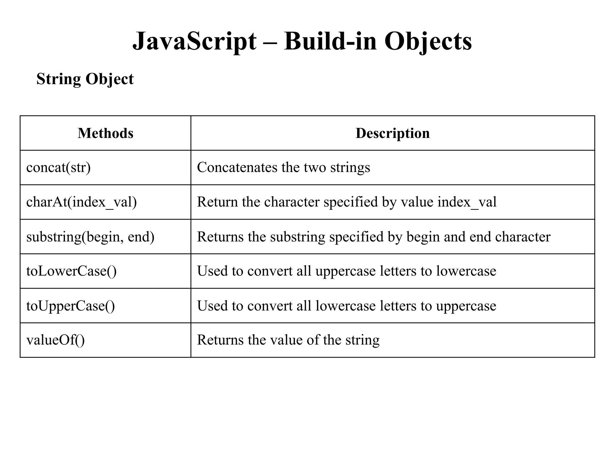 JavaScript – Build-in Objects
String Object
Methods Description
concat(str) Concatenates the two strings
charAt(index_val) Return the character specified by value index_val
substring(begin, end) Returns the substring specified by begin and end character
toLowerCase() Used to convert all uppercase letters to lowercase
toUpperCase() Used to convert all lowercase letters to uppercase
valueOf() Returns the value of the string
 