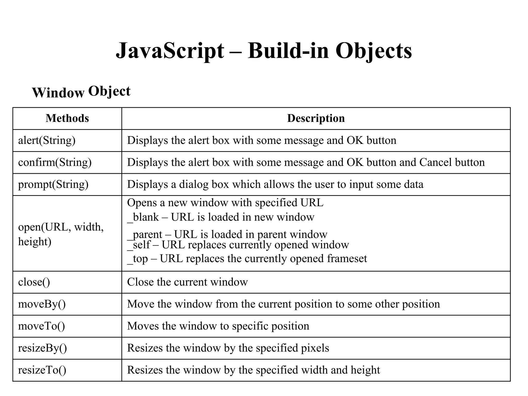 JavaScript
Object
– Build-in Objects
Window
_parent – URL is loaded in parent window
Methods Description
alert(String) Displays the alert box with some message and OK button
confirm(String) Displays the alert box with some message and OK button and Cancel button
prompt(String) Displays a dialog box which allows the user to input some data
open(URL, width,
height)
Opens a new window with specified URL
_blank – URL is loaded in new window
_self – URL replaces currently opened window
_top – URL replaces the currently opened frameset
close() Close the current window
moveBy() Move the window from the current position to some other position
moveTo() Moves the window to specific position
resizeBy() Resizes the window by the specified pixels
resizeTo() Resizes the window by the specified width and height
 