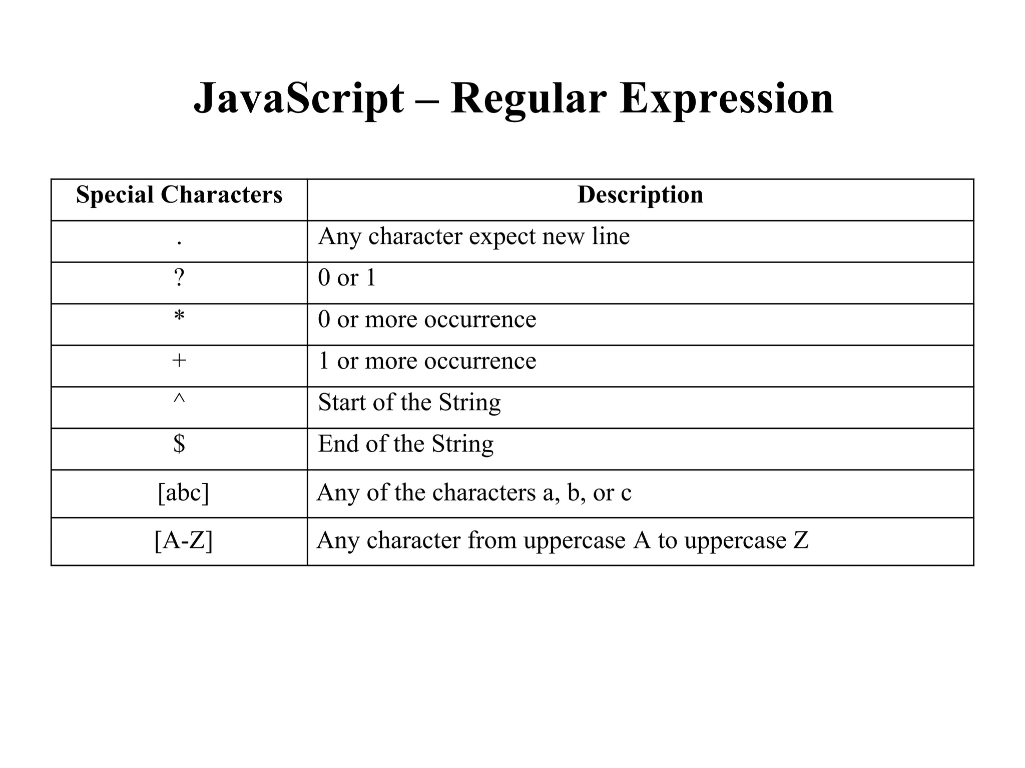 JavaScript – Regular Expression
Special Characters Description
. Any character expect new line
? 0 or 1
* 0 or more occurrence
+ 1 or more occurrence
^ Start of the String
$ End of the String
[abc] Any of the characters a, b, or c
[A-Z] Any character from uppercase A to uppercase Z
 