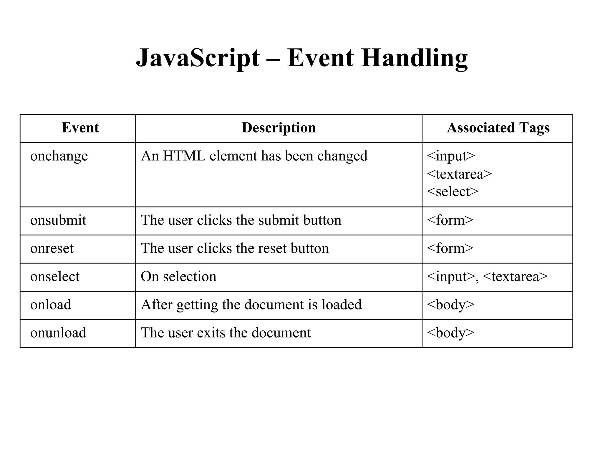 JavaScript – Event Handling
Event Description Associated Tags
onchange An HTML element has been changed <input>
<textarea>
<select>
onsubmit The user clicks the submit button <form>
onreset The user clicks the reset button <form>
onselect On selection <input>, <textarea>
onload After getting the document is loaded <body>
onunload The user exits the document <body>
 