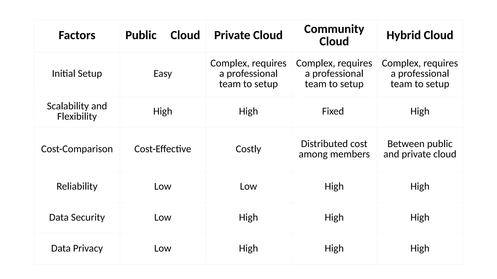 Factors Public Cloud Private Cloud
Community
Cloud Hybrid Cloud
Initial Setup Easy
Complex, requires
a professional
team to setup
Complex, requires
a professional
team to setup
Complex, requires
a professional
team to setup
Scalability and
Flexibility High High Fixed High
Cost-Comparison Cost-Effective Costly
Distributed cost
among members
Between public
and private cloud
Reliability Low Low High High
Data Security Low High High High
Data Privacy Low High High High
 