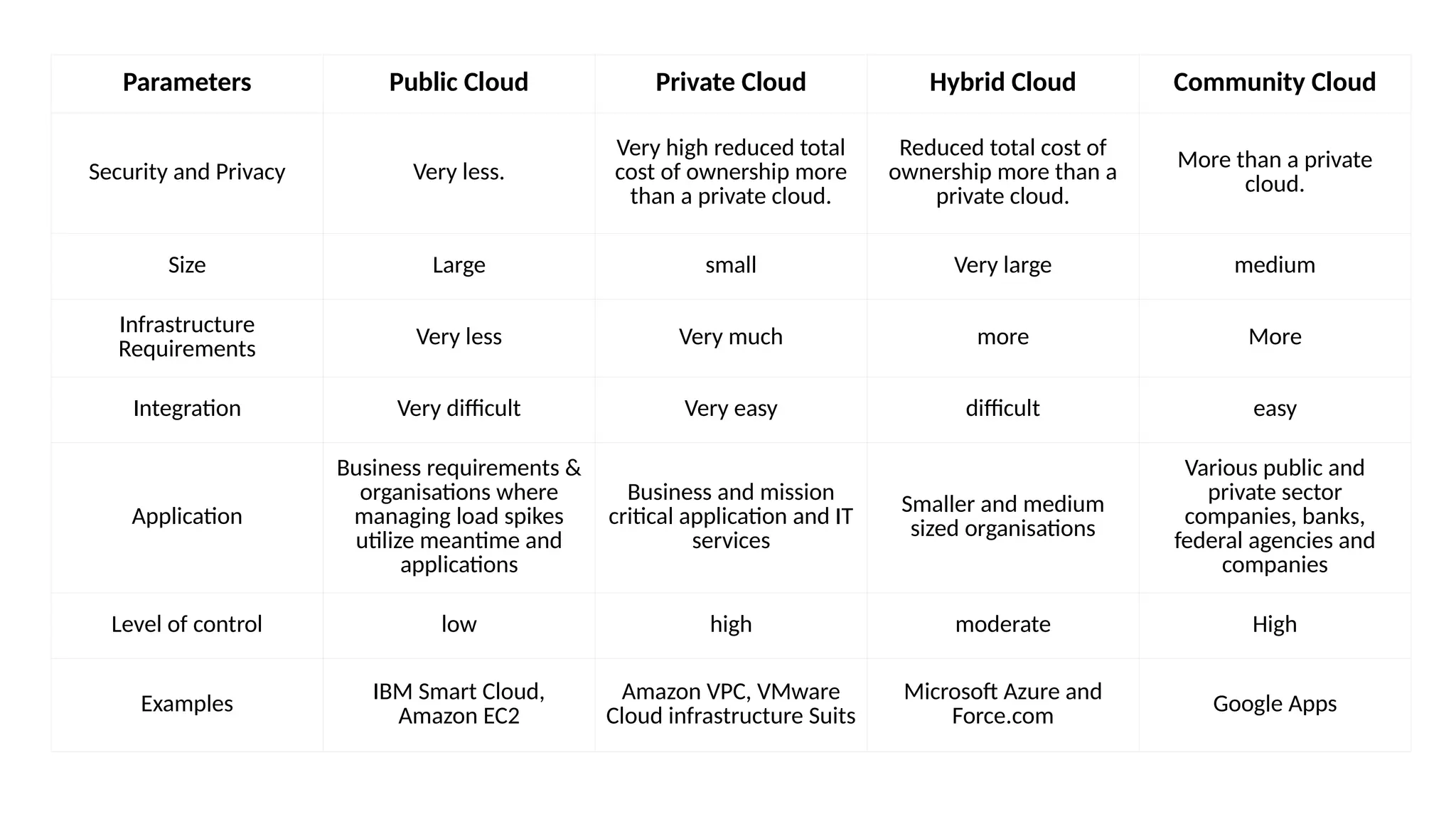 Parameters Public Cloud Private Cloud Hybrid Cloud Community Cloud
Security and Privacy Very less.
Very high reduced total
cost of ownership more
than a private cloud.
Reduced total cost of
ownership more than a
private cloud.
More than a private
cloud.
Size Large small Very large medium
Infrastructure
Requirements
Very less Very much more More
Integration Very difficult Very easy difficult easy
Application
Business requirements &
organisations where
managing load spikes
utilize meantime and
applications
Business and mission
critical application and IT
services
Smaller and medium
sized organisations
Various public and
private sector
companies, banks,
federal agencies and
companies
Level of control low high moderate High
Examples
IBM Smart Cloud,
Amazon EC2
Amazon VPC, VMware
Cloud infrastructure Suits
Microsoft Azure and
Force.com
Google Apps
 