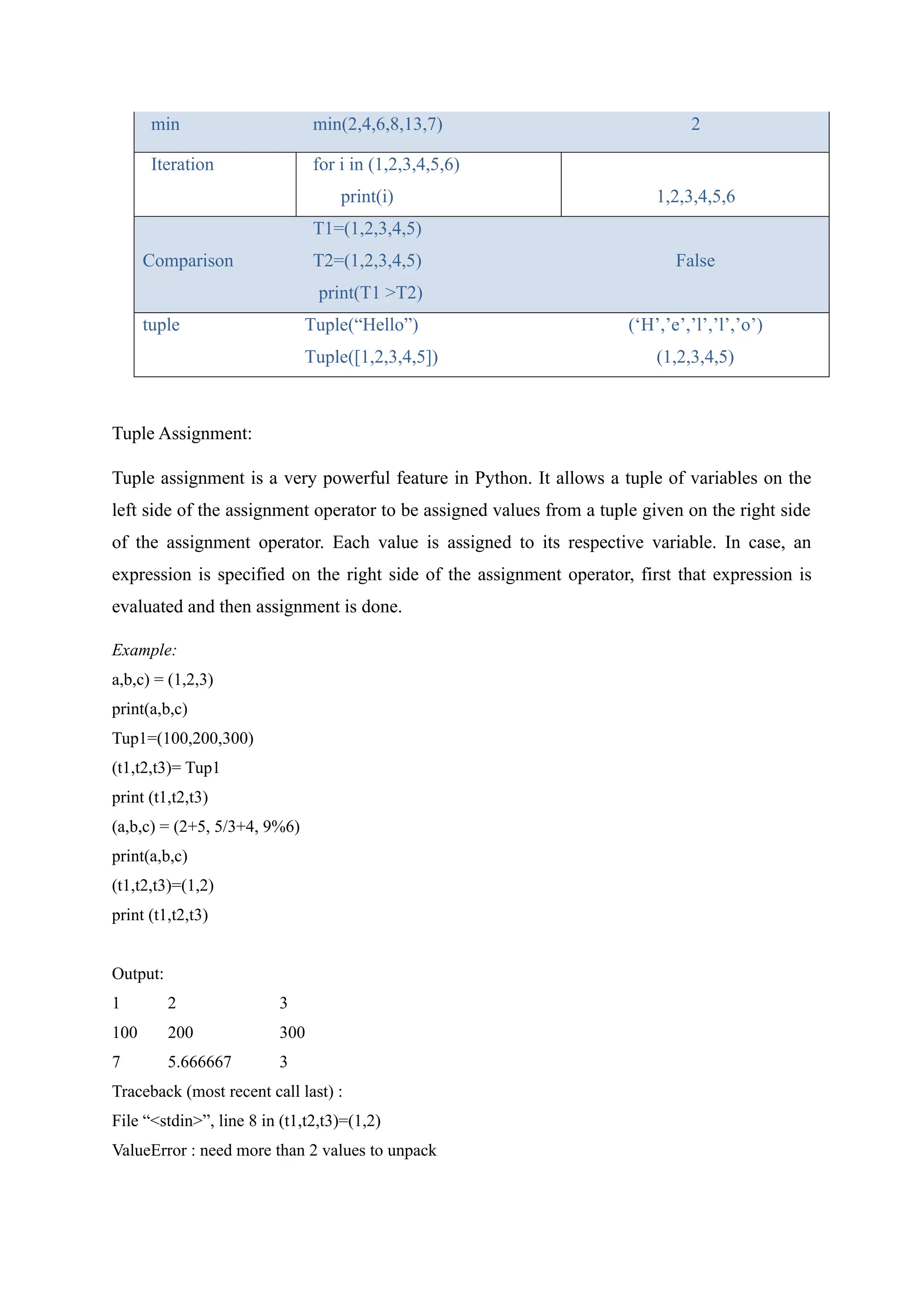 min min(2,4,6,8,13,7) 2
Iteration for i in (1,2,3,4,5,6)
print(i) 1,2,3,4,5,6
Comparison
T1=(1,2,3,4,5)
T2=(1,2,3,4,5)
print(T1 >T2)
False
tuple Tuple(“Hello”)
Tuple([1,2,3,4,5])
(‘H’,’e’,’l’,’l’,’o’)
(1,2,3,4,5)
Tuple Assignment:
Tuple assignment is a very powerful feature in Python. It allows a tuple of variables on the
left side of the assignment operator to be assigned values from a tuple given on the right side
of the assignment operator. Each value is assigned to its respective variable. In case, an
expression is specified on the right side of the assignment operator, first that expression is
evaluated and then assignment is done.
Example:
a,b,c) = (1,2,3)
print(a,b,c)
Tup1=(100,200,300)
(t1,t2,t3)= Tup1
print (t1,t2,t3)
(a,b,c) = (2+5, 5/3+4, 9%6)
print(a,b,c)
(t1,t2,t3)=(1,2)
print (t1,t2,t3)
Output:
1 2 3
100 200 300
7 5.666667 3
Traceback (most recent call last) :
File “<stdin>”, line 8 in (t1,t2,t3)=(1,2)
ValueError : need more than 2 values to unpack
 