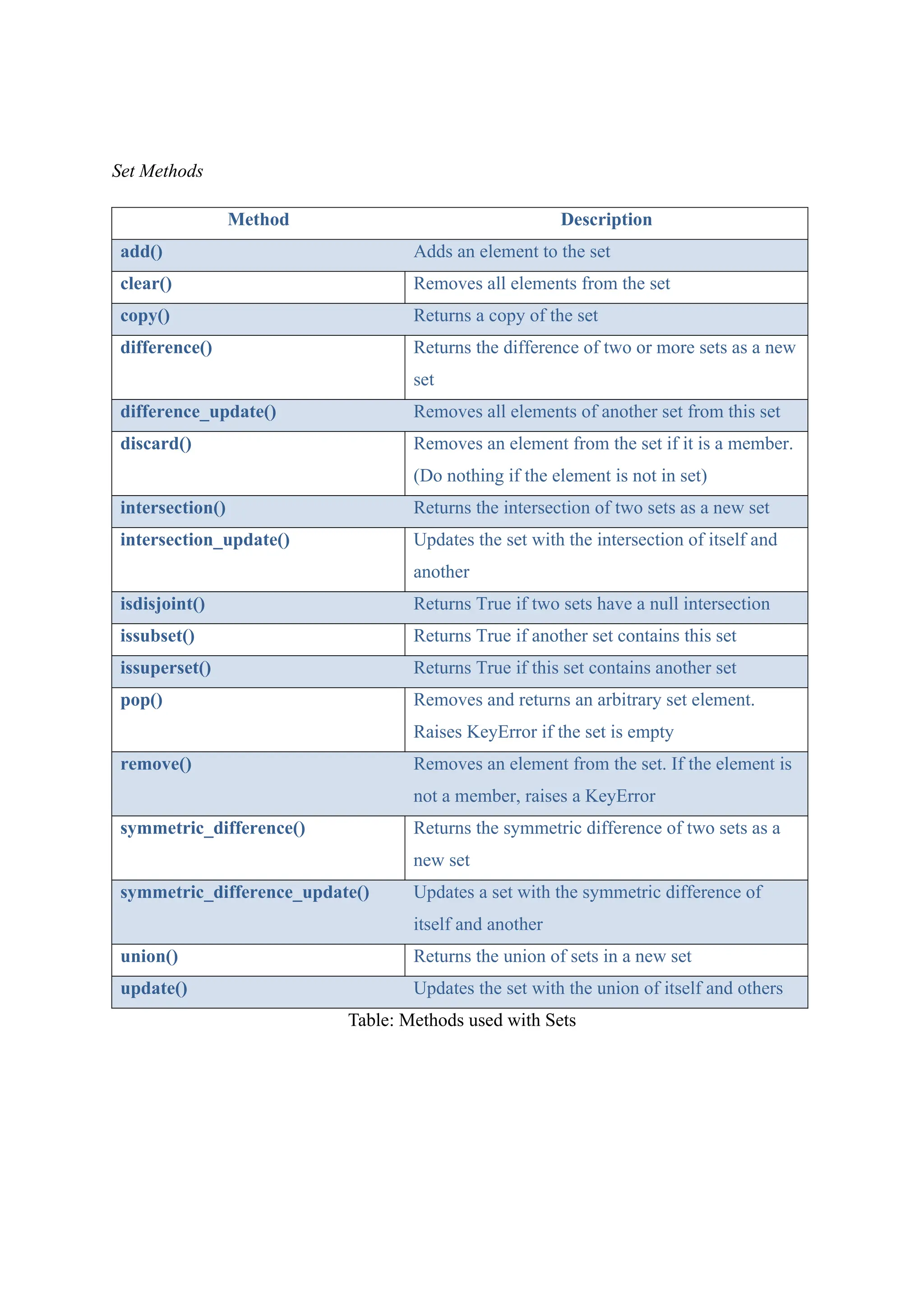 Set Methods
Method Description
add() Adds an element to the set
clear() Removes all elements from the set
copy() Returns a copy of the set
difference() Returns the difference of two or more sets as a new
set
difference_update() Removes all elements of another set from this set
discard() Removes an element from the set if it is a member.
(Do nothing if the element is not in set)
intersection() Returns the intersection of two sets as a new set
intersection_update() Updates the set with the intersection of itself and
another
isdisjoint() Returns True if two sets have a null intersection
issubset() Returns True if another set contains this set
issuperset() Returns True if this set contains another set
pop() Removes and returns an arbitrary set element.
Raises KeyError if the set is empty
remove() Removes an element from the set. If the element is
not a member, raises a KeyError
symmetric_difference() Returns the symmetric difference of two sets as a
new set
symmetric_difference_update() Updates a set with the symmetric difference of
itself and another
union() Returns the union of sets in a new set
update() Updates the set with the union of itself and others
Table: Methods used with Sets
 