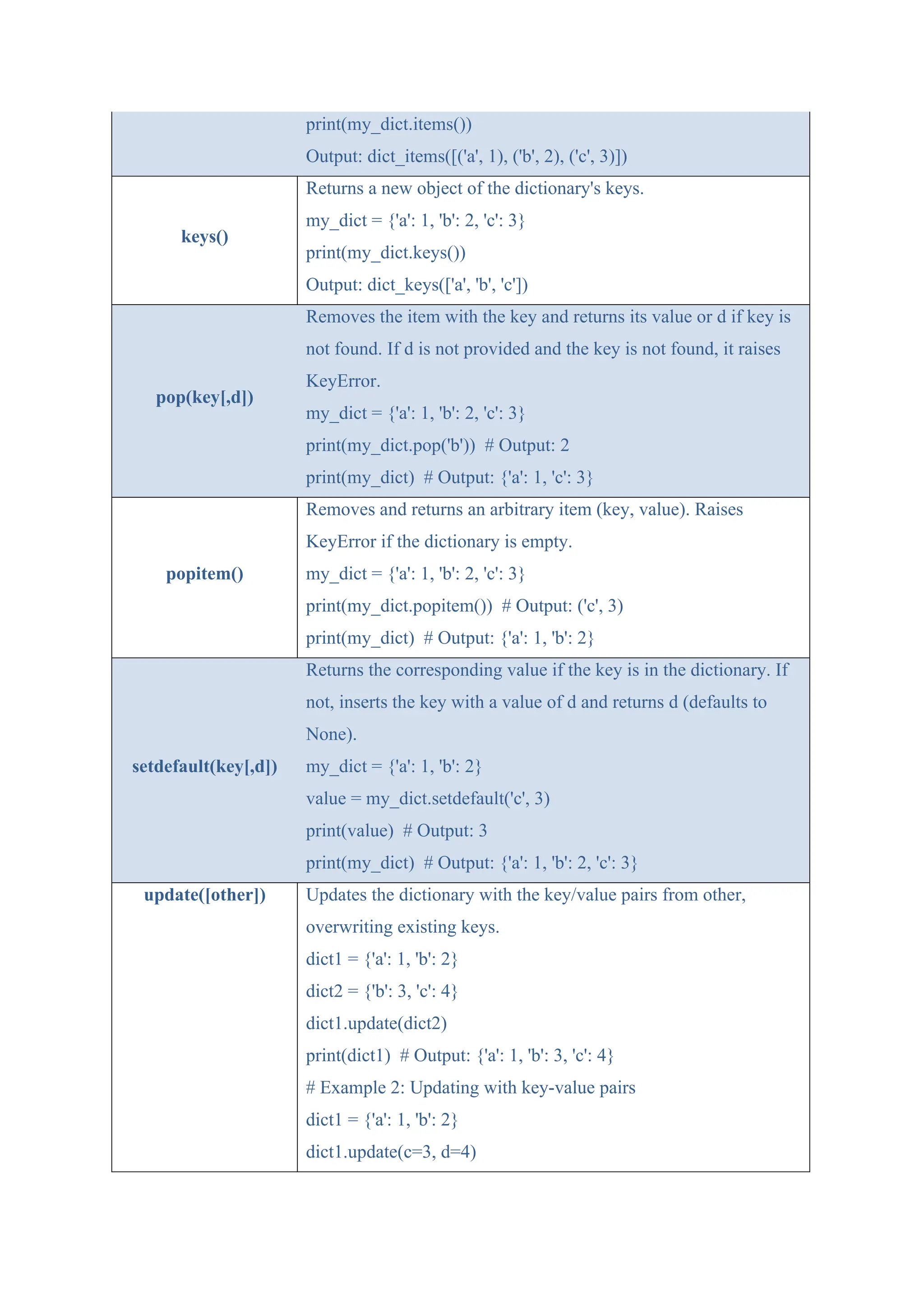 print(my_dict.items())
Output: dict_items([('a', 1), ('b', 2), ('c', 3)])
keys()
Returns a new object of the dictionary's keys.
my_dict = {'a': 1, 'b': 2, 'c': 3}
print(my_dict.keys())
Output: dict_keys(['a', 'b', 'c'])
pop(key[,d])
Removes the item with the key and returns its value or d if key is
not found. If d is not provided and the key is not found, it raises
KeyError.
my_dict = {'a': 1, 'b': 2, 'c': 3}
print(my_dict.pop('b')) # Output: 2
print(my_dict) # Output: {'a': 1, 'c': 3}
popitem()
Removes and returns an arbitrary item (key, value). Raises
KeyError if the dictionary is empty.
my_dict = {'a': 1, 'b': 2, 'c': 3}
print(my_dict.popitem()) # Output: ('c', 3)
print(my_dict) # Output: {'a': 1, 'b': 2}
setdefault(key[,d])
Returns the corresponding value if the key is in the dictionary. If
not, inserts the key with a value of d and returns d (defaults to
None).
my_dict = {'a': 1, 'b': 2}
value = my_dict.setdefault('c', 3)
print(value) # Output: 3
print(my_dict) # Output: {'a': 1, 'b': 2, 'c': 3}
update([other]) Updates the dictionary with the key/value pairs from other,
overwriting existing keys.
dict1 = {'a': 1, 'b': 2}
dict2 = {'b': 3, 'c': 4}
dict1.update(dict2)
print(dict1) # Output: {'a': 1, 'b': 3, 'c': 4}
# Example 2: Updating with key-value pairs
dict1 = {'a': 1, 'b': 2}
dict1.update(c=3, d=4)
 