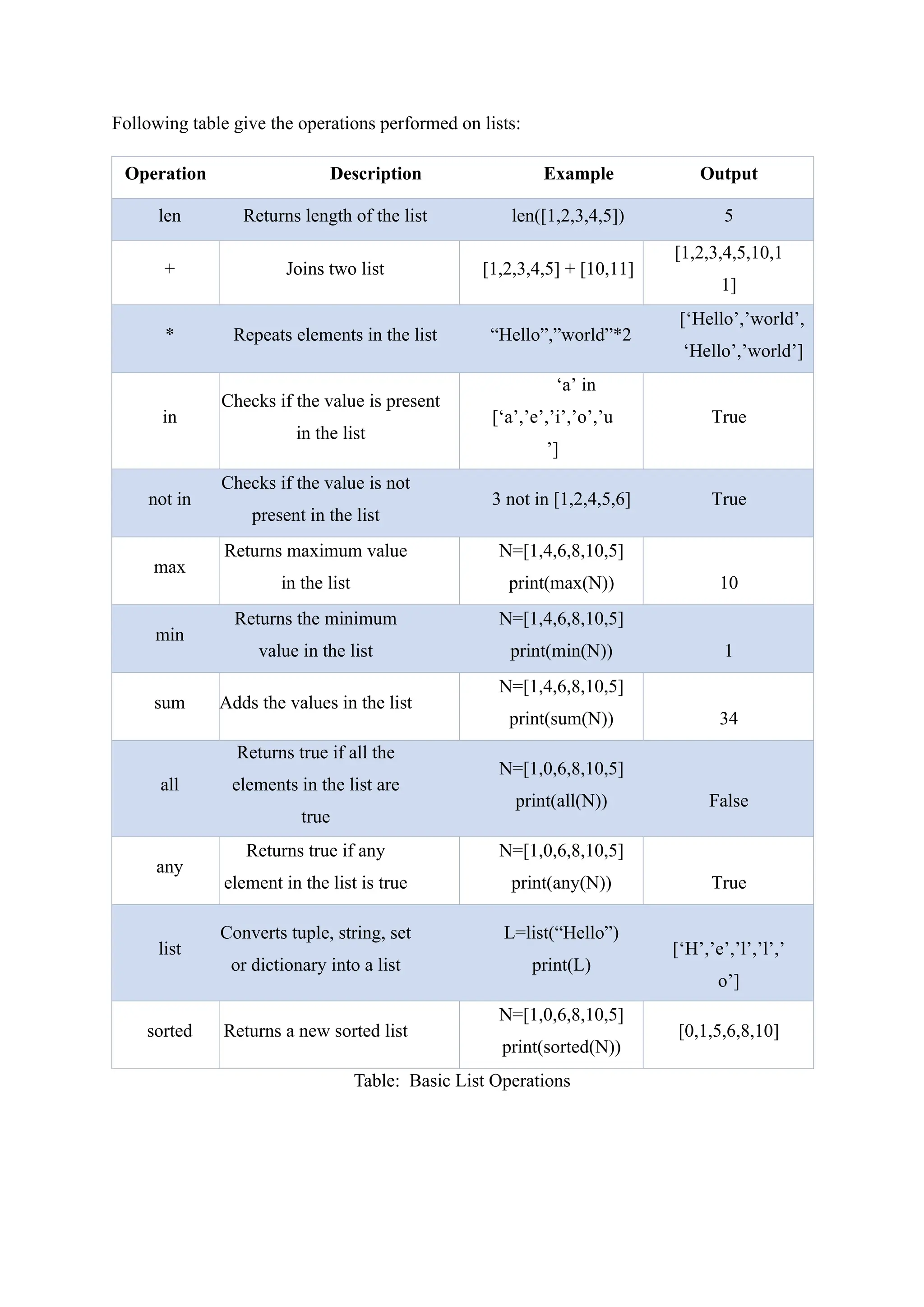 Following table give the operations performed on lists:
Operation Description Example Output
len Returns length of the list len([1,2,3,4,5]) 5
+ Joins two list [1,2,3,4,5] + [10,11]
[1,2,3,4,5,10,1
1]
* Repeats elements in the list “Hello”,”world”*2
[‘Hello’,’world’,
‘Hello’,’world’]
in
Checks if the value is present
in the list
‘a’ in
[‘a’,’e’,’i’,’o’,’u
’]
True
not in
Checks if the value is not
present in the list
3 not in [1,2,4,5,6] True
max
Returns maximum value
in the list
N=[1,4,6,8,10,5]
print(max(N)) 10
min
Returns the minimum
value in the list
N=[1,4,6,8,10,5]
print(min(N)) 1
sum Adds the values in the list
N=[1,4,6,8,10,5]
print(sum(N)) 34
all
Returns true if all the
elements in the list are
true
N=[1,0,6,8,10,5]
print(all(N)) False
any
Returns true if any
element in the list is true
N=[1,0,6,8,10,5]
print(any(N)) True
list
Converts tuple, string, set
or dictionary into a list
L=list(“Hello”)
print(L)
[‘H’,’e’,’l’,’l’,’
o’]
sorted Returns a new sorted list
N=[1,0,6,8,10,5]
print(sorted(N))
[0,1,5,6,8,10]
Table: Basic List Operations
 