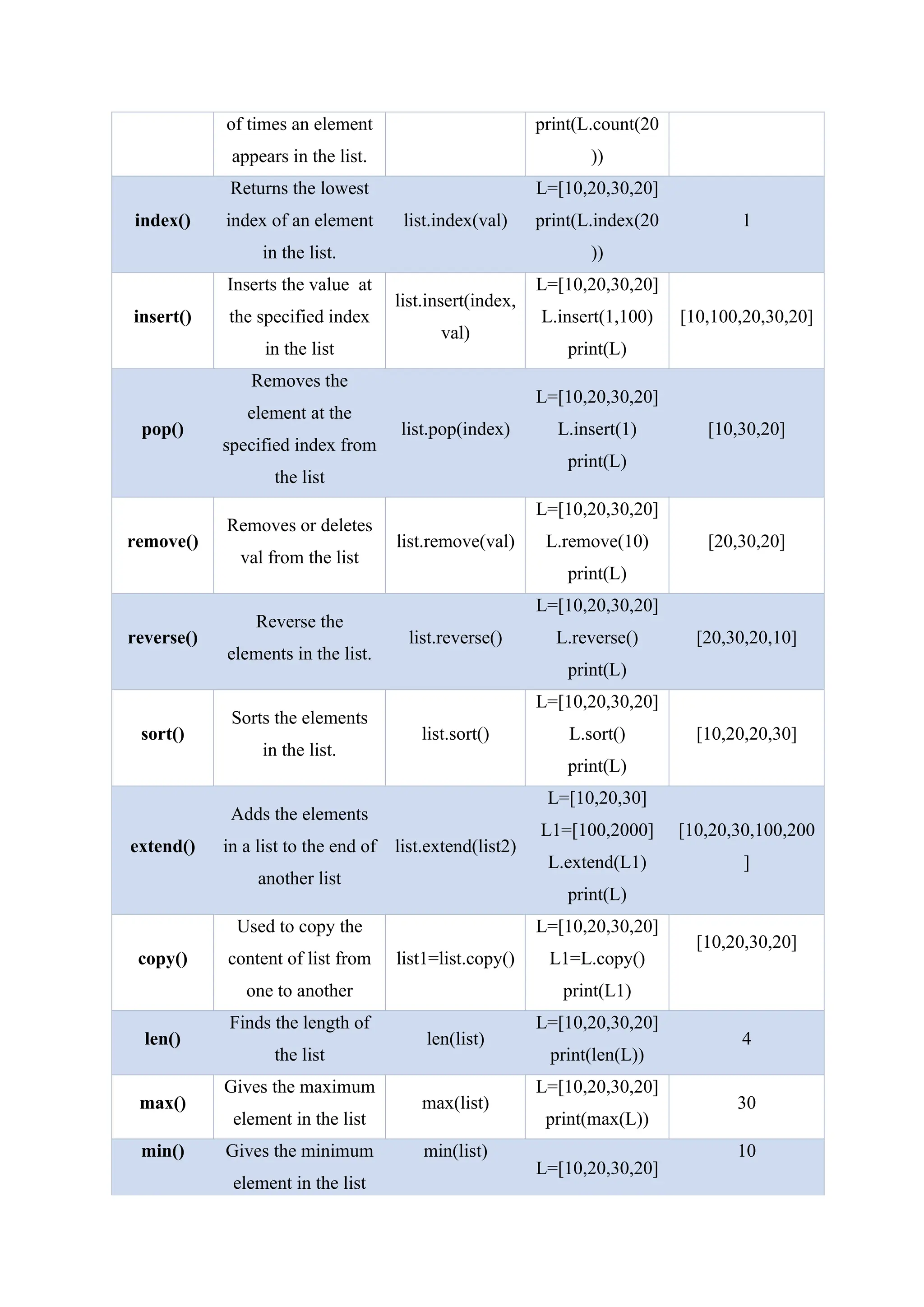 of times an element
appears in the list.
print(L.count(20
))
index()
Returns the lowest
index of an element
in the list.
list.index(val)
L=[10,20,30,20]
print(L.index(20
))
1
insert()
Inserts the value at
the specified index
in the list
list.insert(index,
val)
L=[10,20,30,20]
L.insert(1,100)
print(L)
[10,100,20,30,20]
pop()
Removes the
element at the
specified index from
the list
list.pop(index)
L=[10,20,30,20]
L.insert(1)
print(L)
[10,30,20]
remove()
Removes or deletes
val from the list
list.remove(val)
L=[10,20,30,20]
L.remove(10)
print(L)
[20,30,20]
reverse()
Reverse the
elements in the list.
list.reverse()
L=[10,20,30,20]
L.reverse()
print(L)
[20,30,20,10]
sort()
Sorts the elements
in the list.
list.sort()
L=[10,20,30,20]
L.sort()
print(L)
[10,20,20,30]
extend()
Adds the elements
in a list to the end of
another list
list.extend(list2)
L=[10,20,30]
L1=[100,2000]
L.extend(L1)
print(L)
[10,20,30,100,200
]
copy()
Used to copy the
content of list from
one to another
list1=list.copy()
L=[10,20,30,20]
L1=L.copy()
print(L1)
[10,20,30,20]
len()
Finds the length of
the list
len(list)
L=[10,20,30,20]
print(len(L))
4
max()
Gives the maximum
element in the list
max(list)
L=[10,20,30,20]
print(max(L))
30
min() Gives the minimum
element in the list
min(list)
L=[10,20,30,20]
10
 