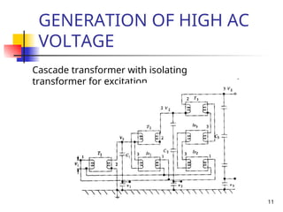 11
GENERATION OF HIGH AC
VOLTAGE
Cascade transformer with isolating
transformer for excitation
 