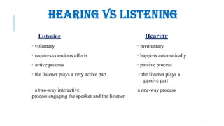 5
HEARING VS LISTENING
Listening Hearing
· voluntary · involuntary
· requires conscious efforts · happens automatically
· active process · passive process
· the listener plays a very active part · the listener plays a
passive part
· a two-way interactive ·a one-way process
process engaging the speaker and the listener
 
