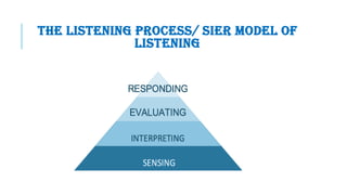 THE LISTENING PROCESS/ SIER MODEL OF
LISTENING
 