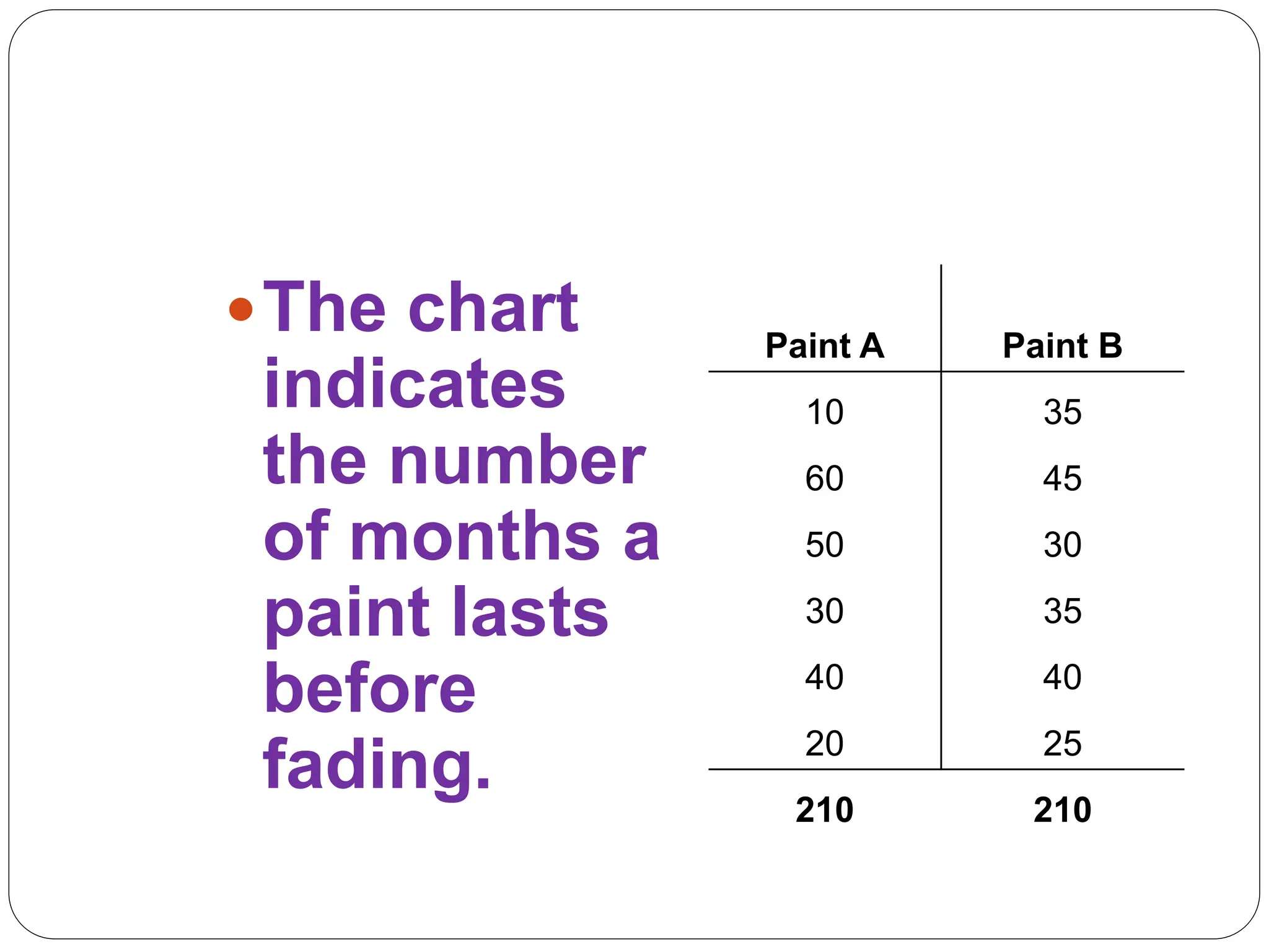 The chart
indicates
the number
of months a
paint lasts
before
fading.
Paint A Paint B
10 35
60 45
50 30
30 35
40 40
20 25
210 210
 