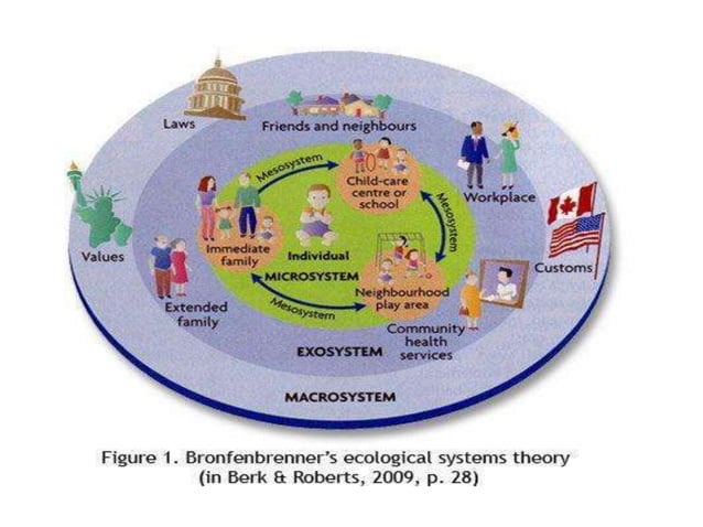 URIE BRONFENBRENNER ECOLOGICAL SYSTEM THEORY PPT