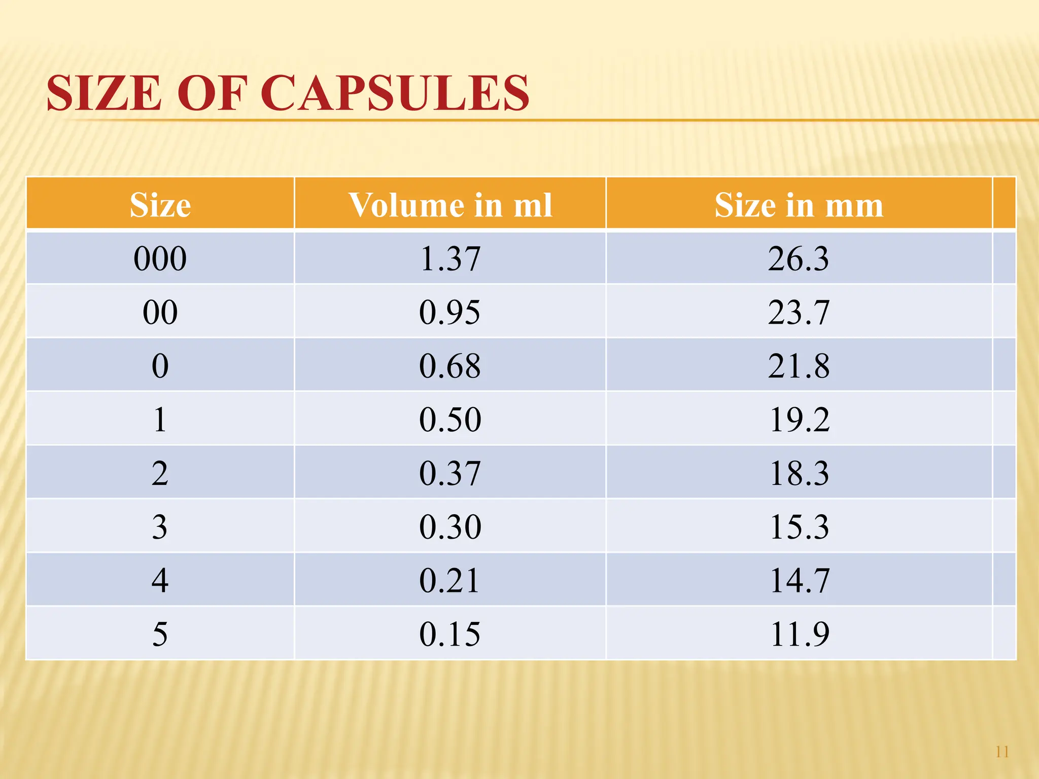 11
SIZE OF CAPSULES
Size Volume in ml Size in mm
000 1.37 26.3
00 0.95 23.7
0 0.68 21.8
1 0.50 19.2
2 0.37 18.3
3 0.30 15.3
4 0.21 14.7
5 0.15 11.9
 