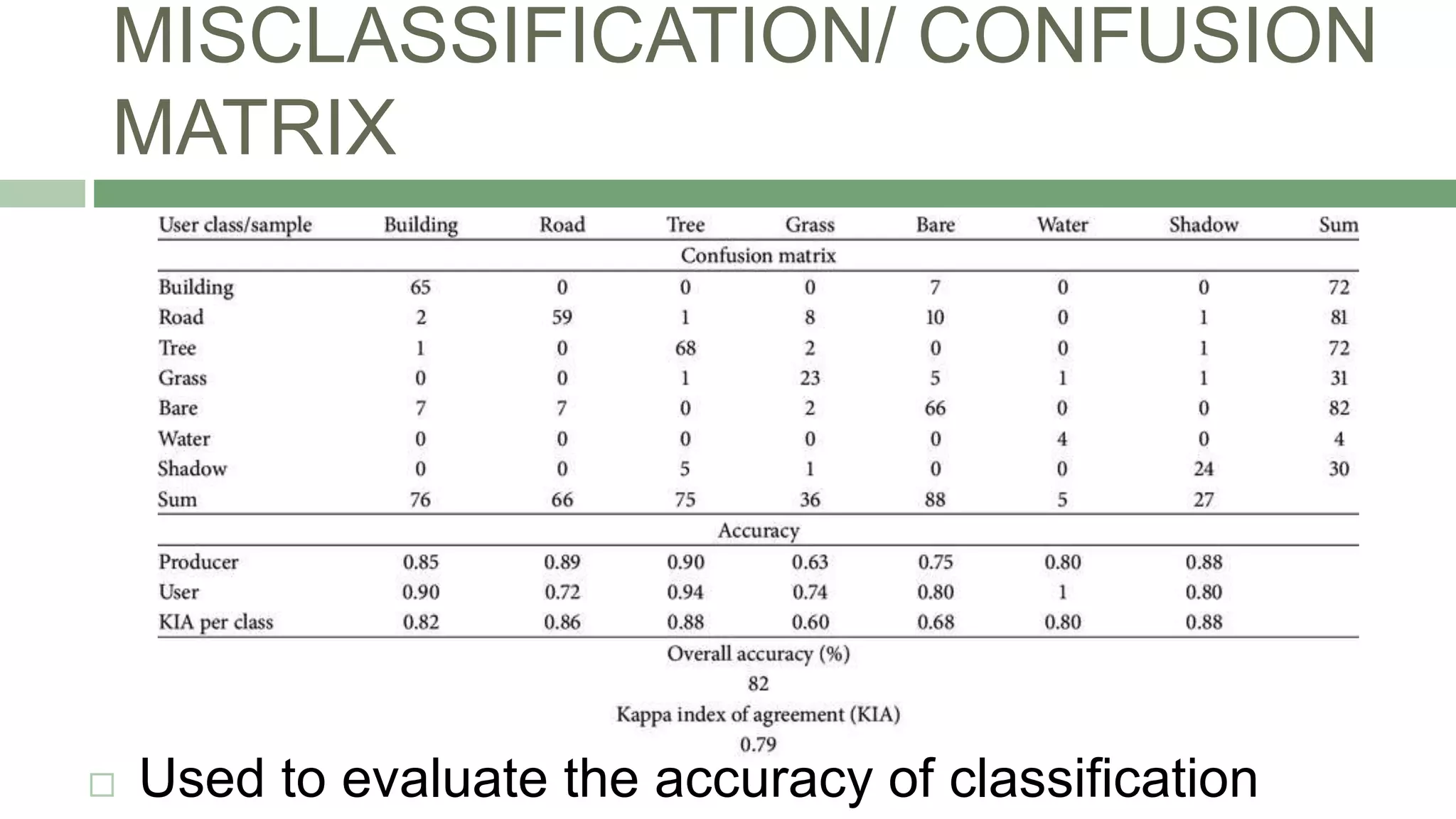 MISCLASSIFICATION/ CONFUSION
MATRIX
 Used to evaluate the accuracy of classification
 